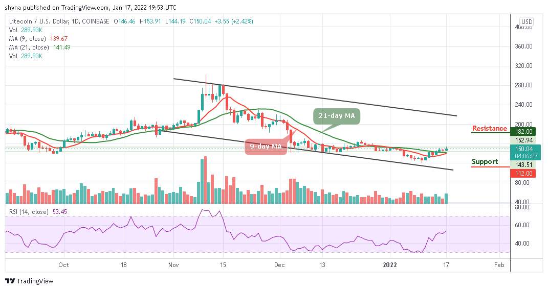 Litecoin Price Prediction: LTC/USD Grows 2.42% as Price Nears $155 Level