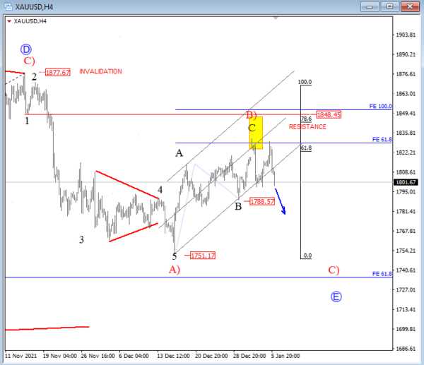 EUR/USD Elliott Wave Analysis: Upside Can be Limited