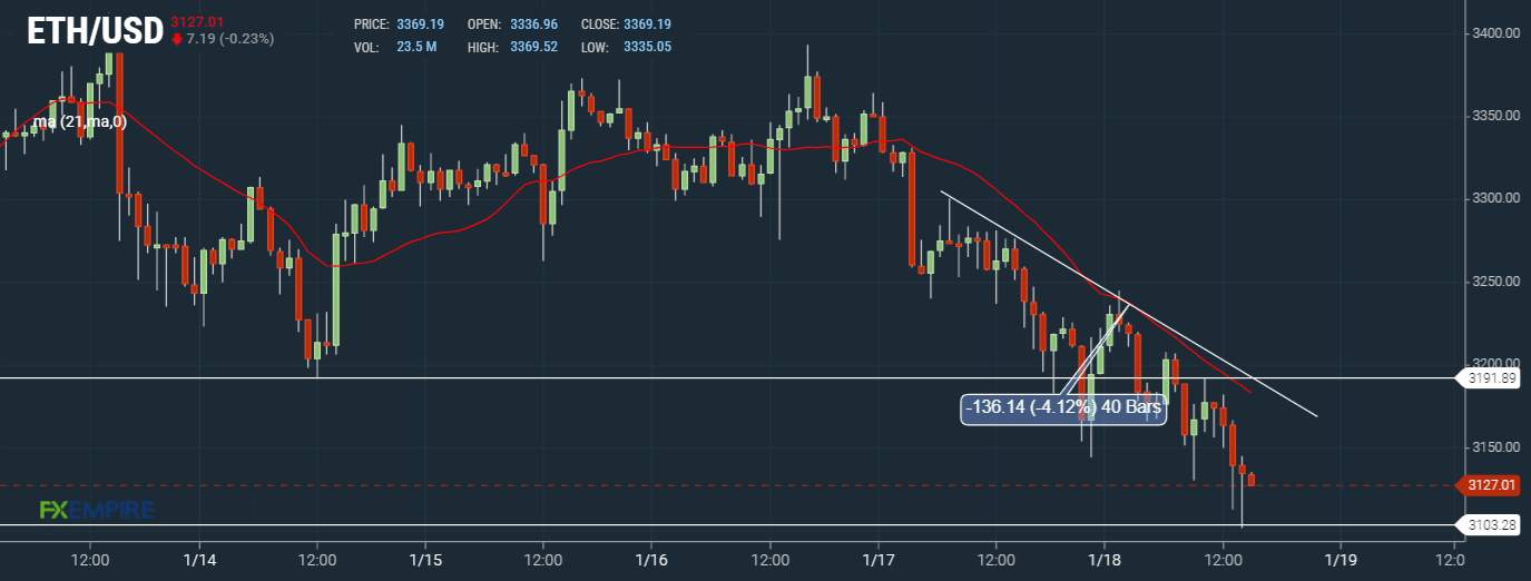 Bitcoin and Ether Resume Slide, Why ADA Could Rally Again