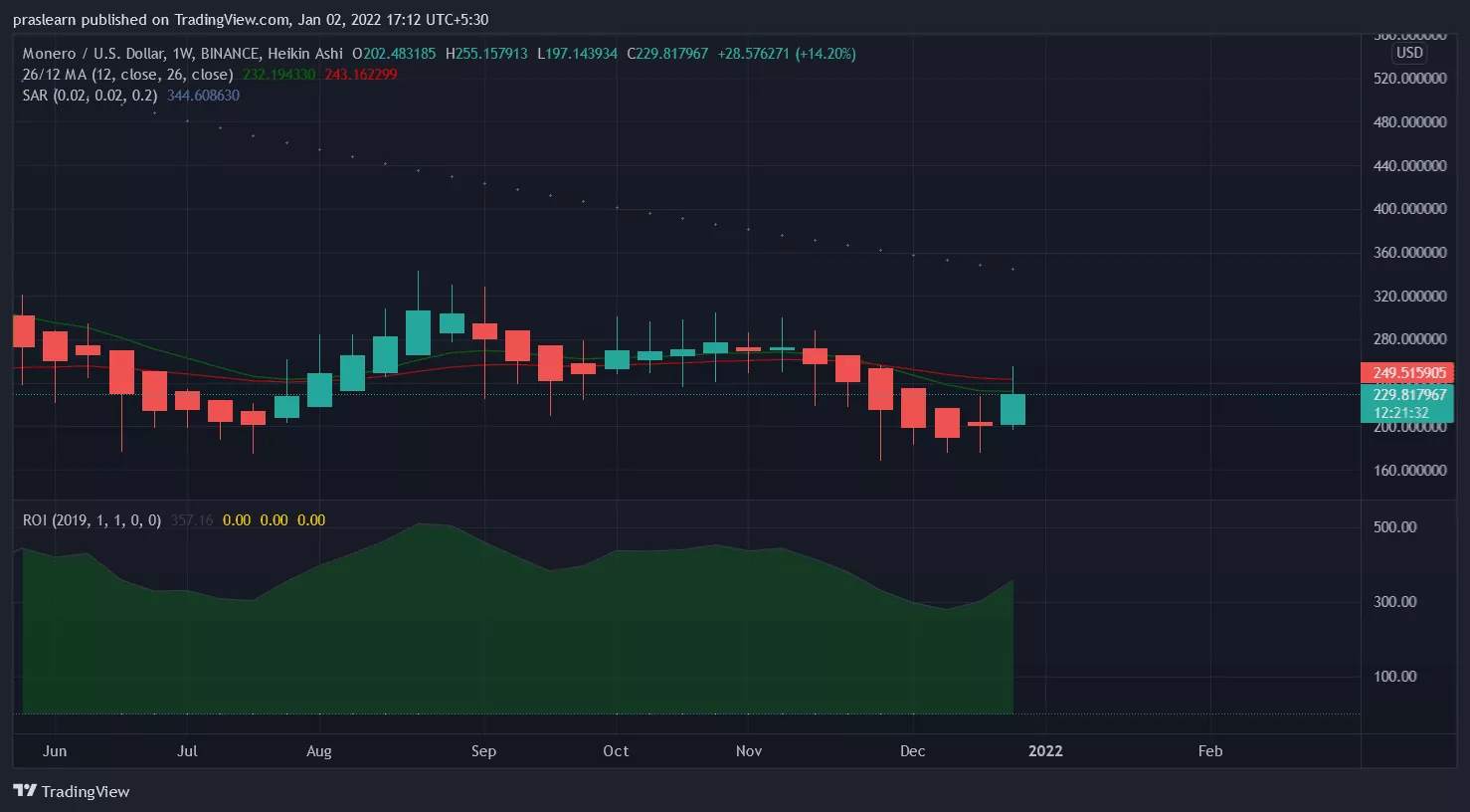Top 5 Cryptocurrencies of the Week -(Week 53)