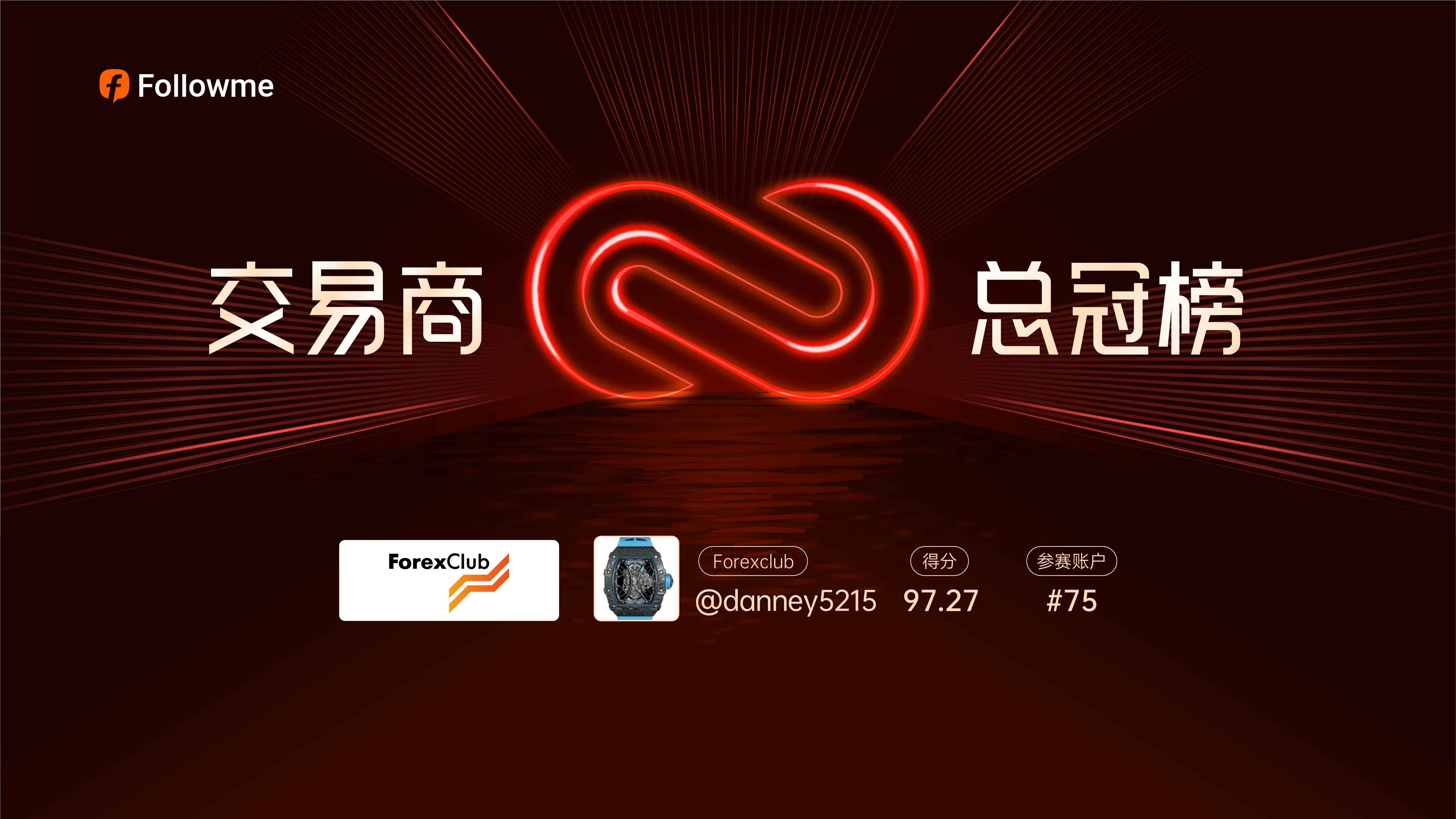 ForexClub 助力大赛,@danney5215成为榜单冠军!