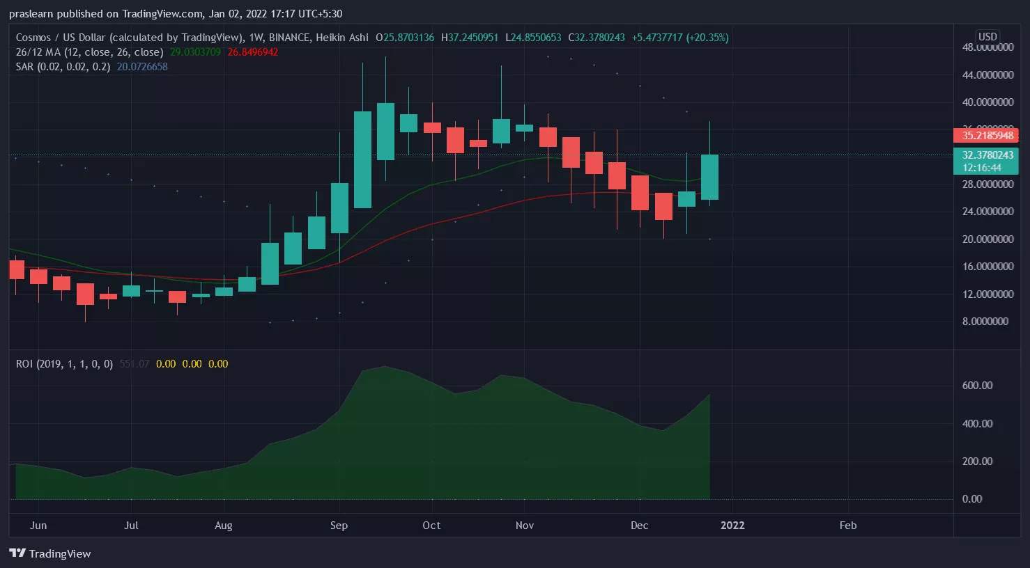 Top 5 Cryptocurrencies of the Week -(Week 53)