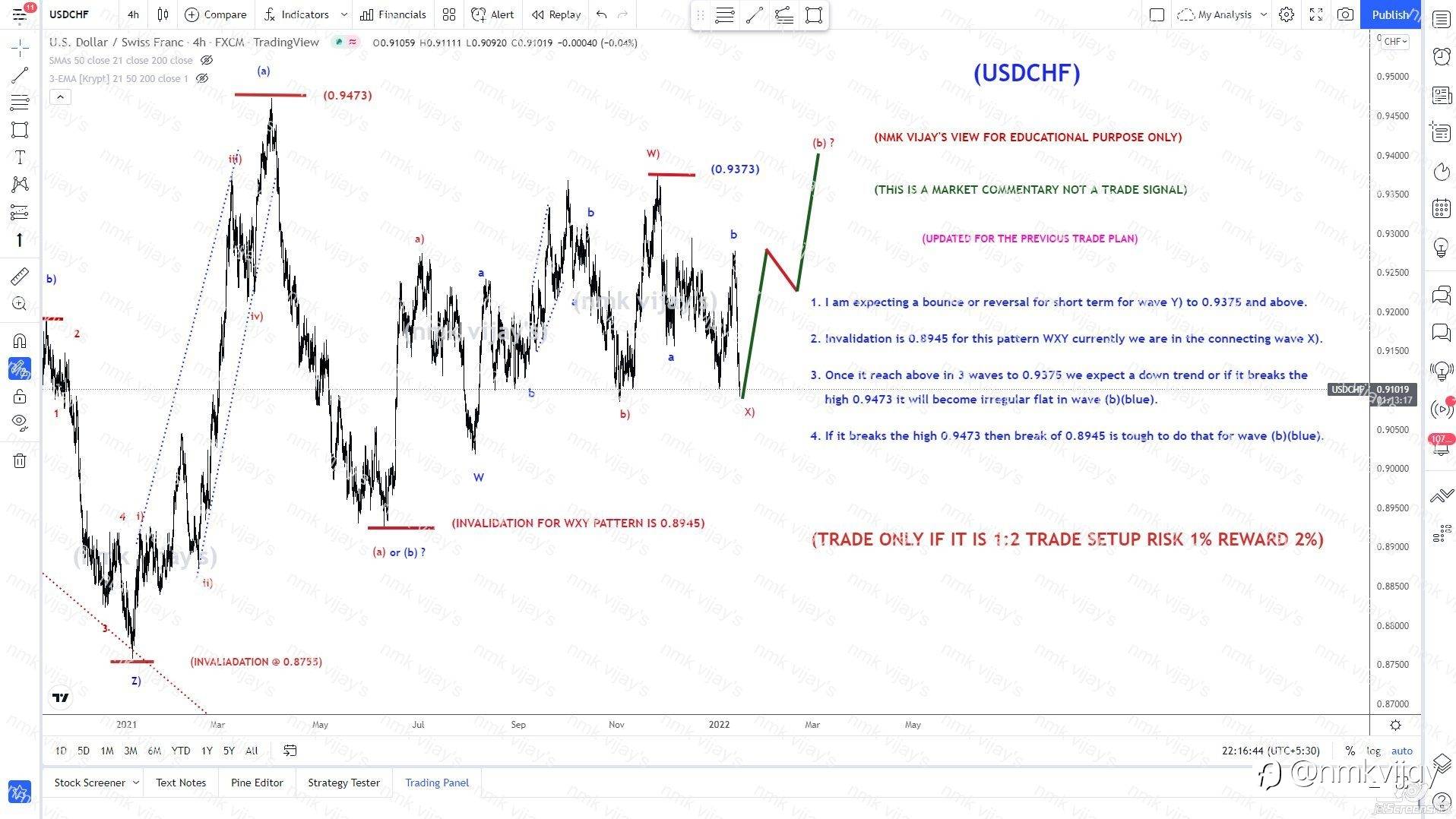 USDCHF-We are in connecting wave X) Y) to 0.9340 and above...