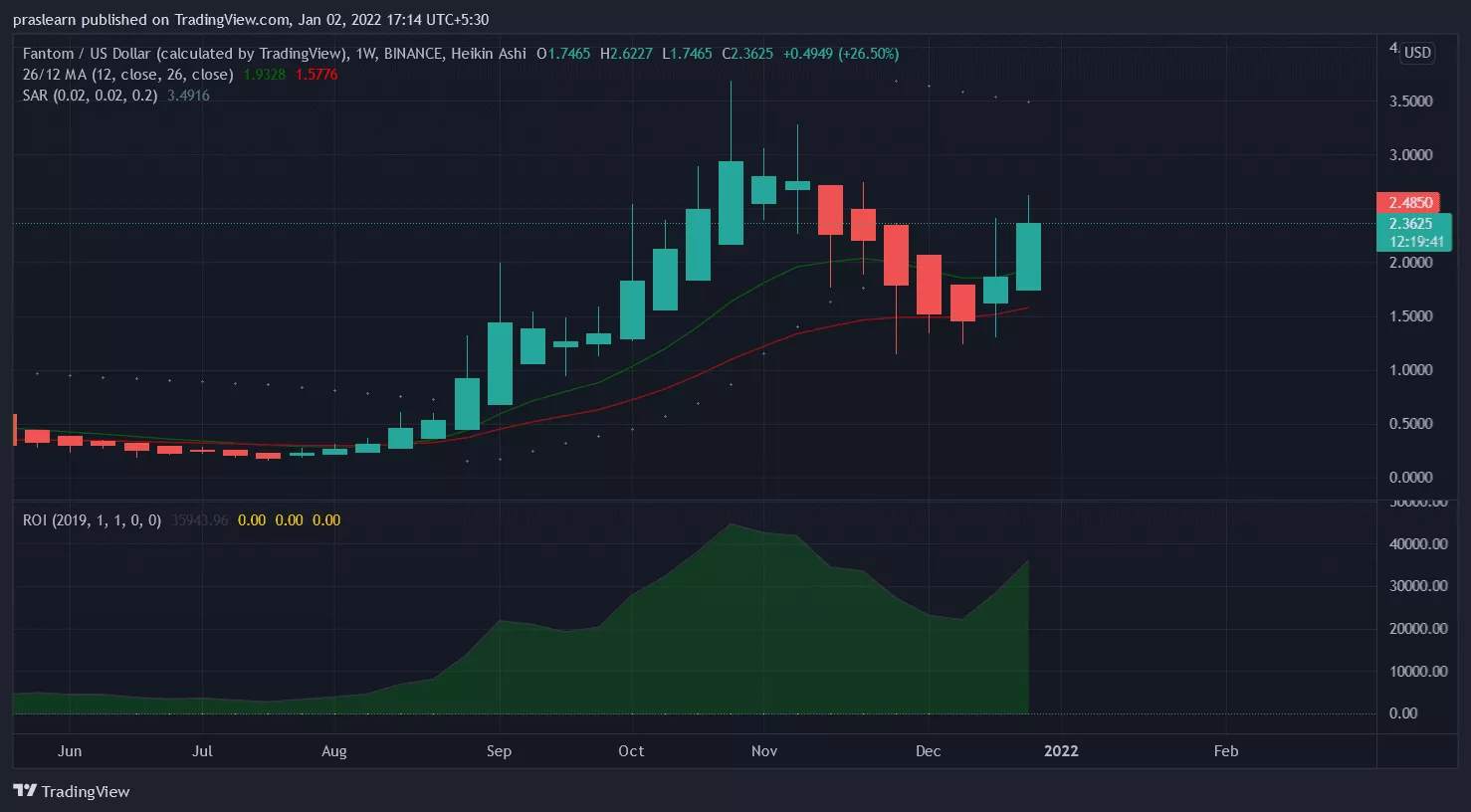 Top 5 Cryptocurrencies of the Week -(Week 53)
