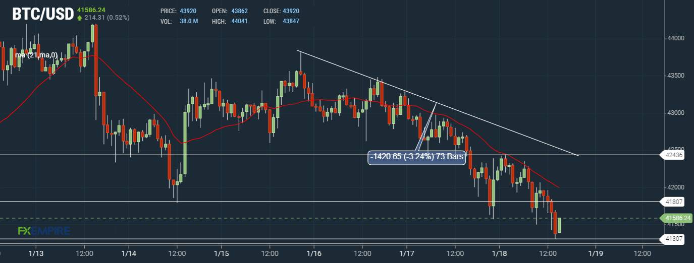 Bitcoin and Ether Resume Slide, Why ADA Could Rally Again