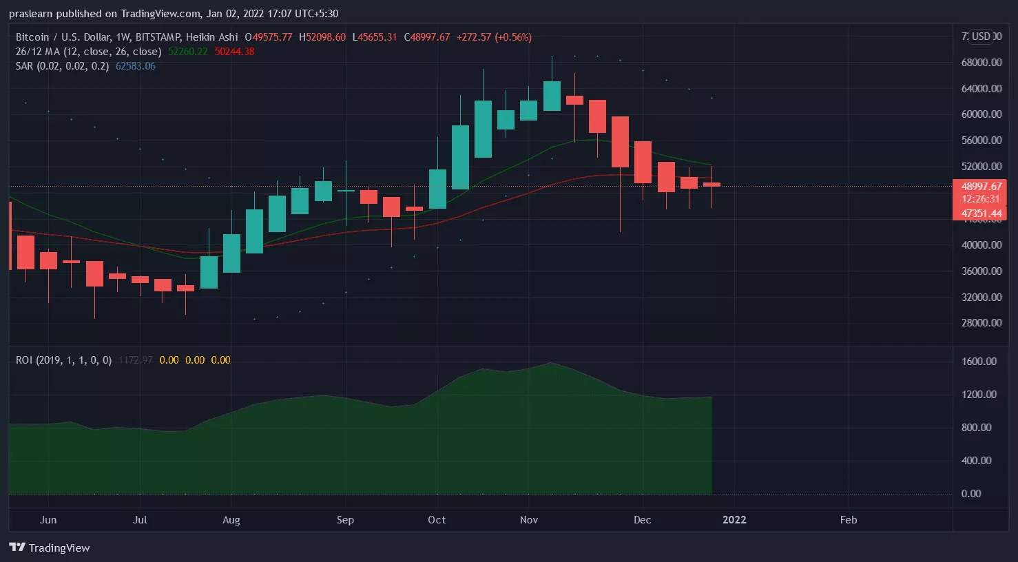 Top 5 Cryptocurrencies of the Week -(Week 53)