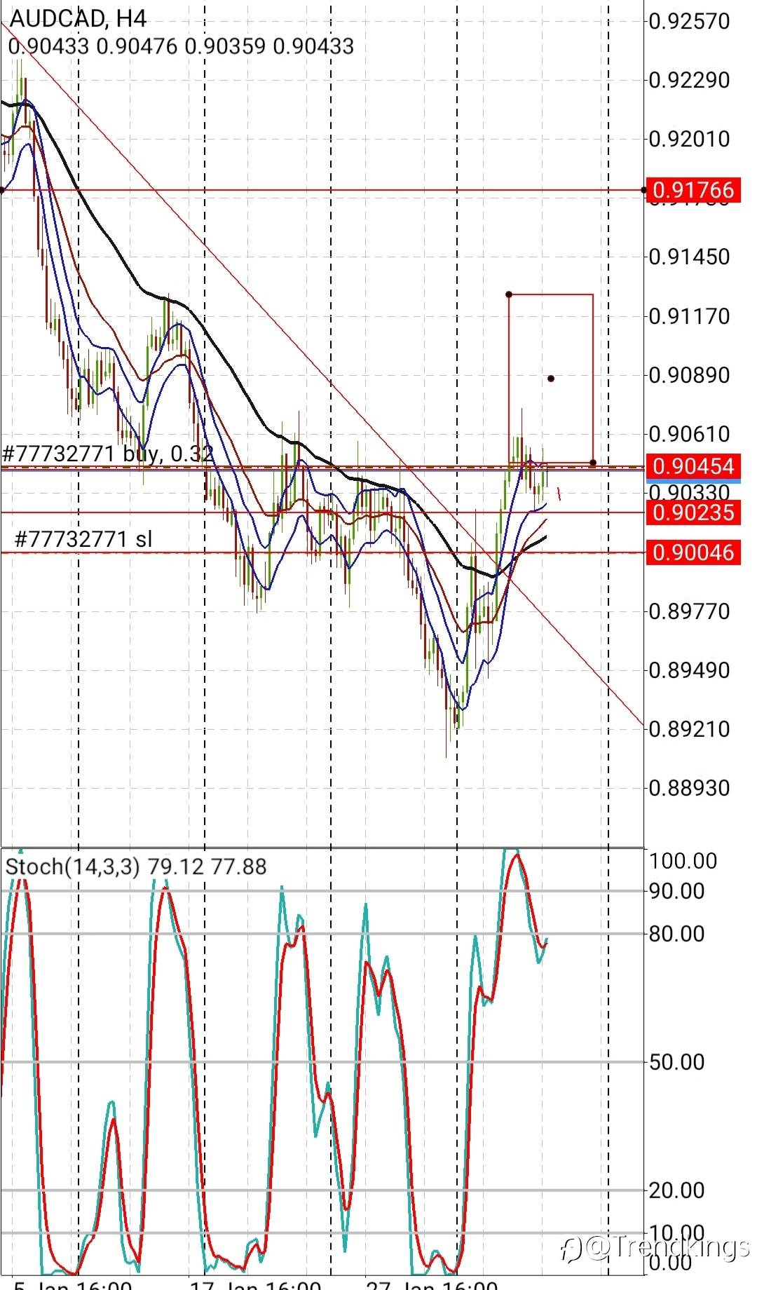 AUDCAD Bull Bias