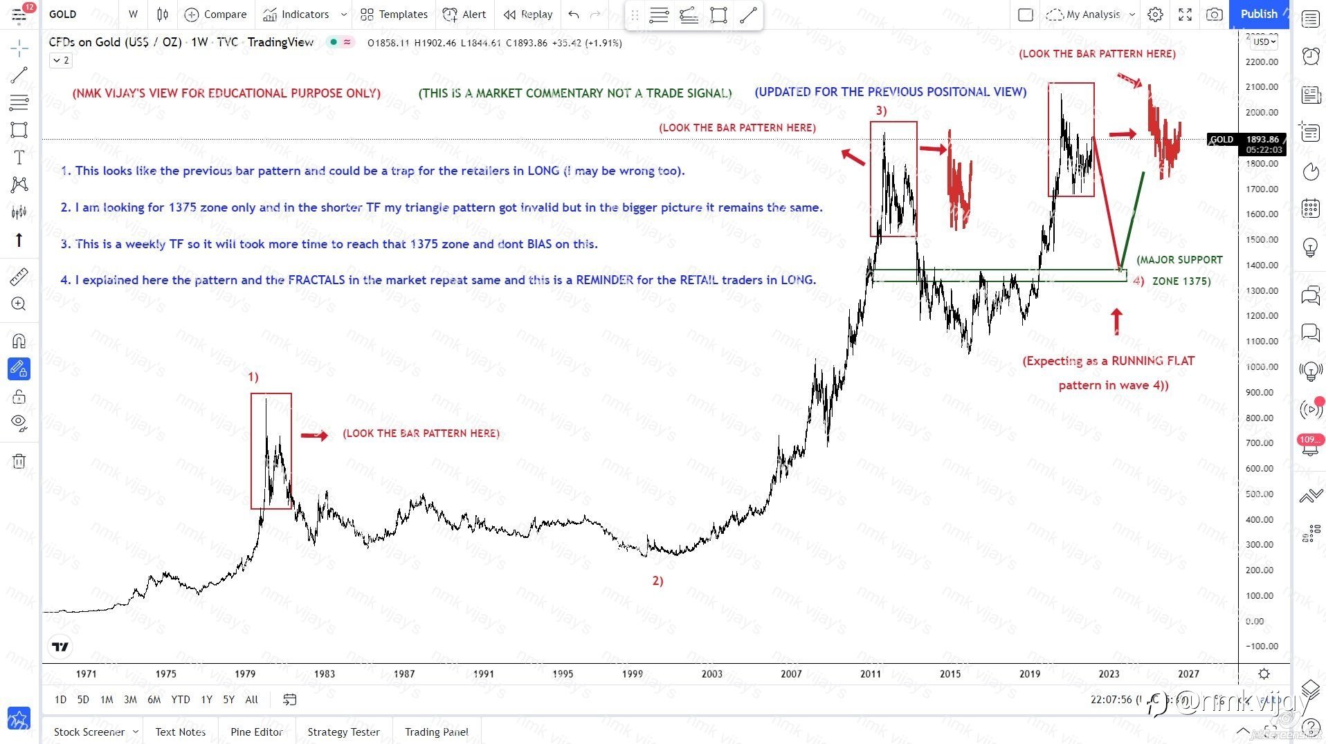 GOLD-Remind that Previous FRACTALS and BAR Patterns