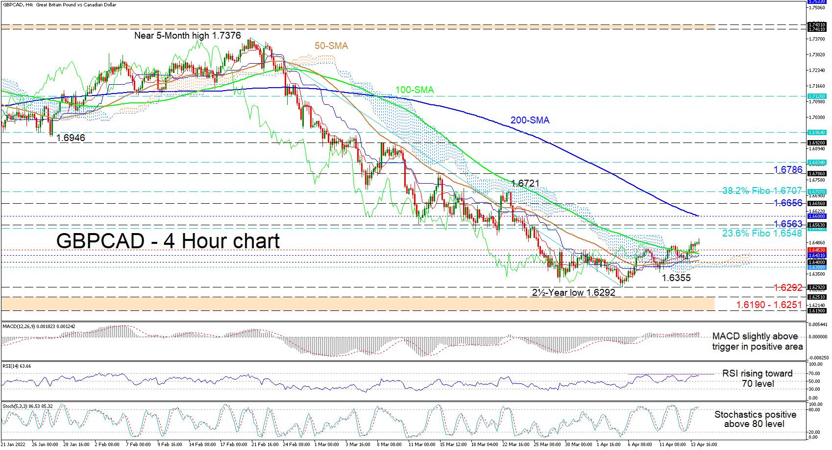 Technical analysis: GBP/CAD creeps up, eyeing the falling 200 MA