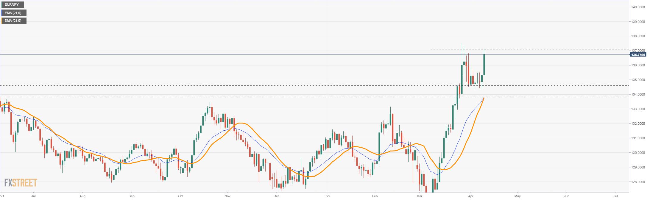 EUR/JPY jumps to highest in two weeks above 137.00
