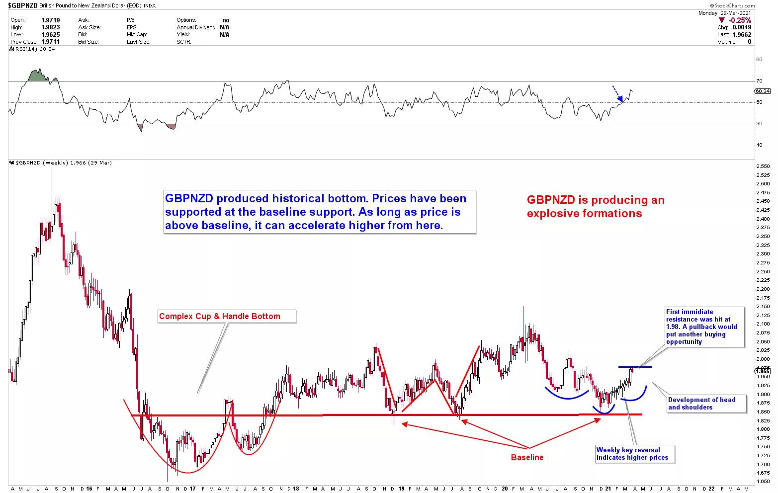 Technical analysis for GBP/NZD