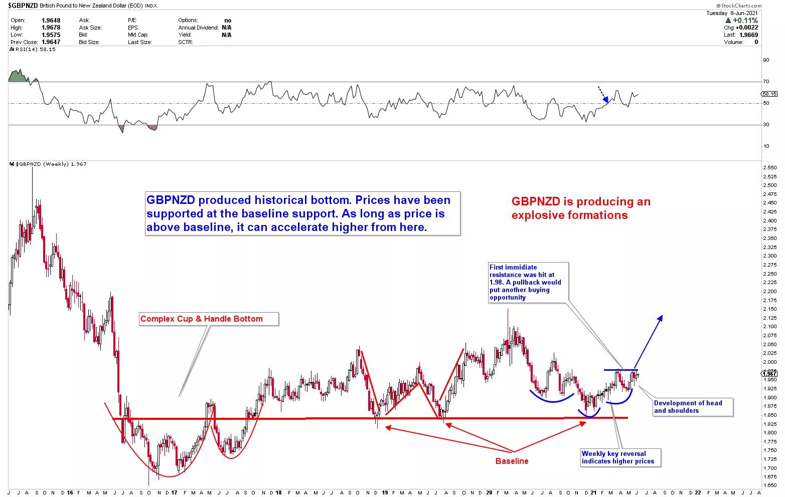 Technical analysis for GBP/NZD