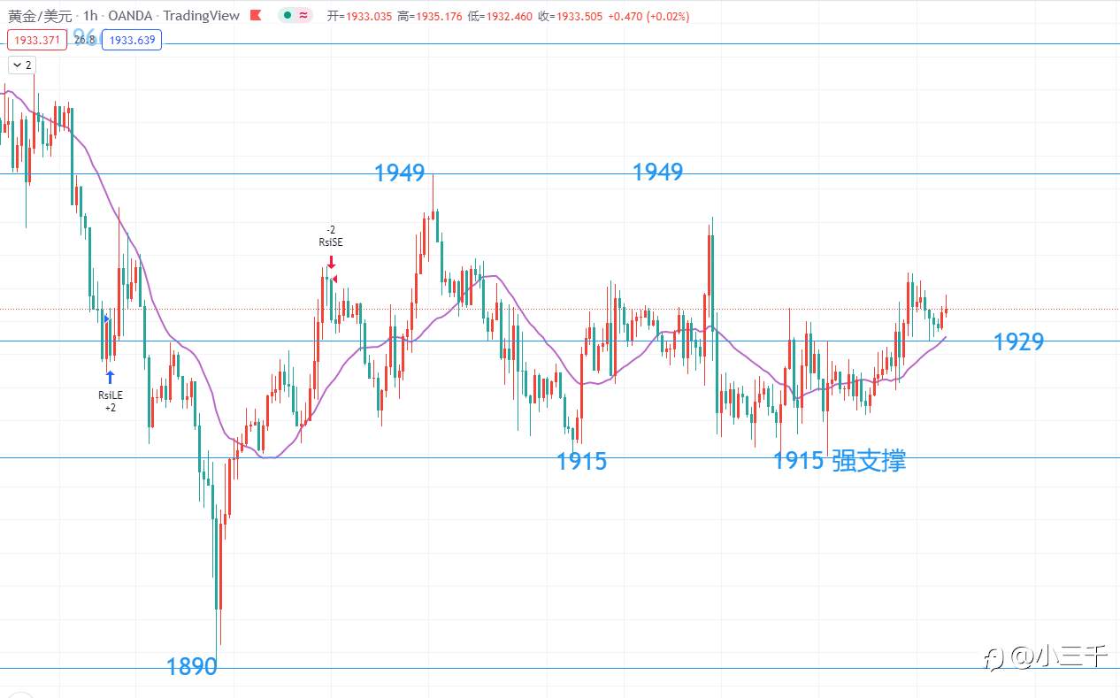 4月8号,黄金操作思路