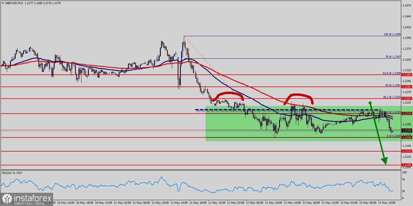 Analisis teknikal dari GBP/USD untuk 13 Mei, 2022