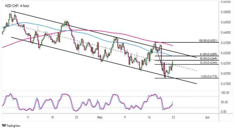 Week Ahead in FX (May 23 – 27): Spotlight on RBNZ Decision & FOMC Minutes