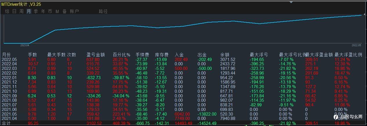 1年500%,妥妥的