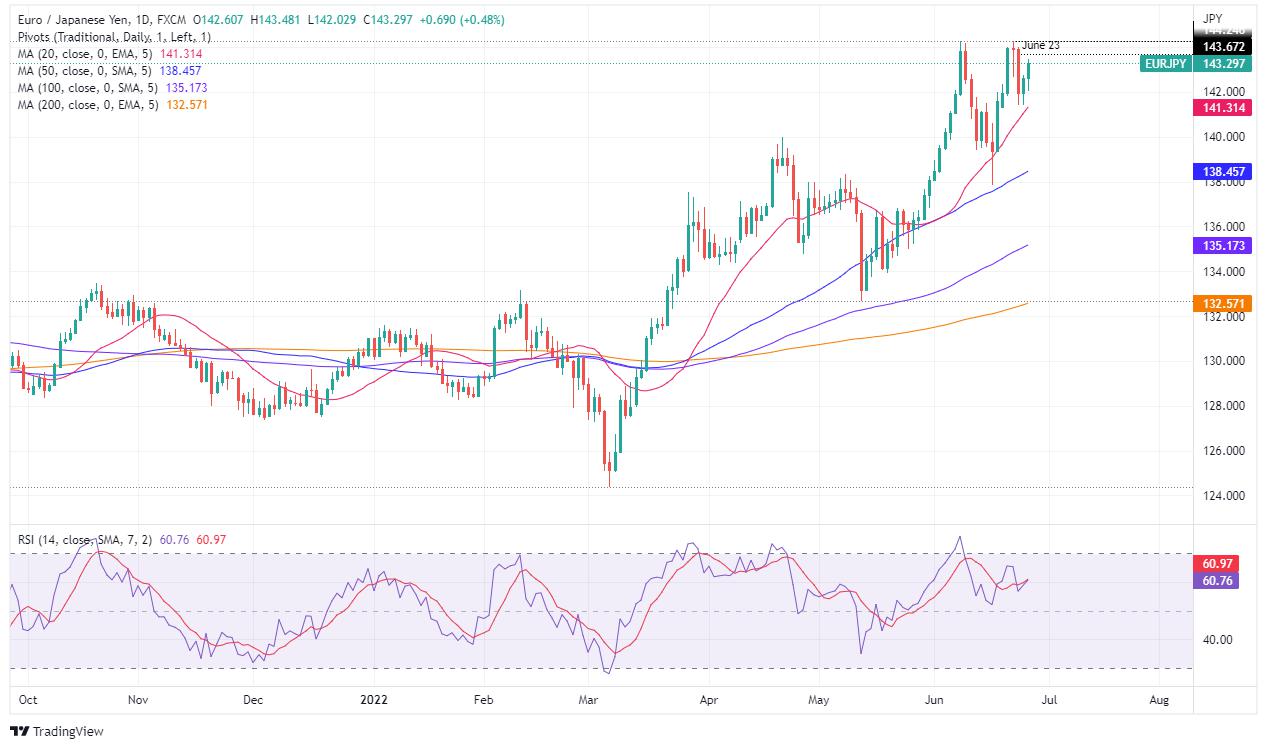 EUR/JPY Price Analysis: Back above 143.00 as buyers target the YTD high, despite a double top