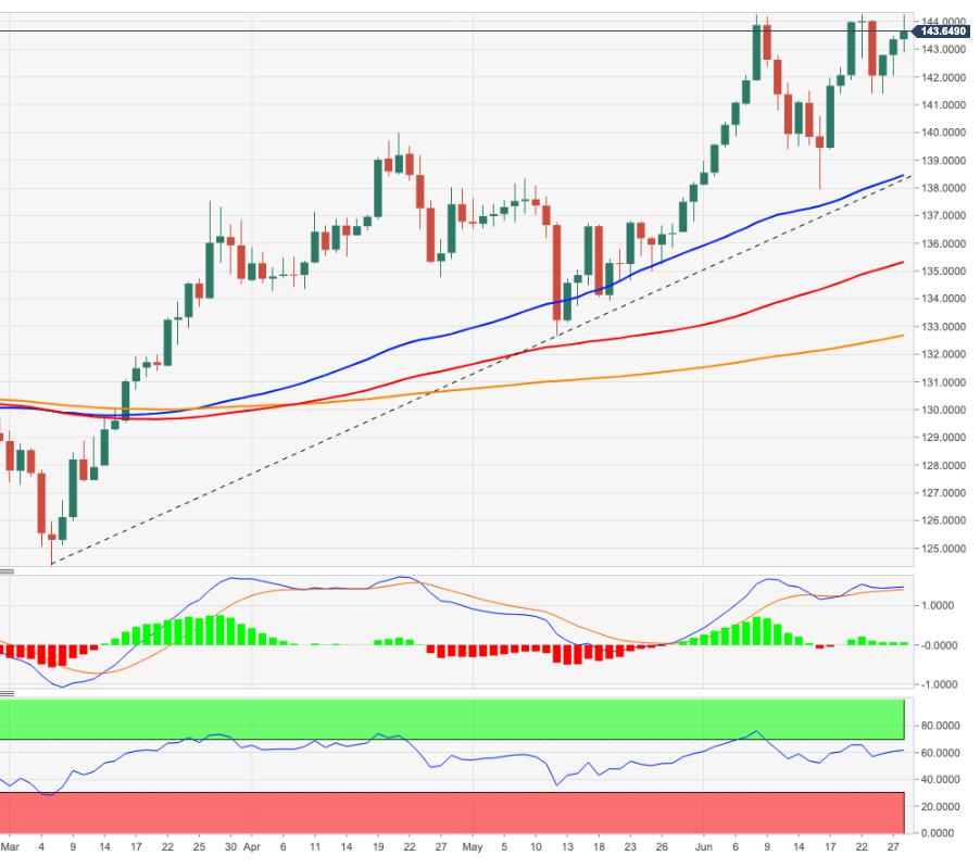 EUR/JPY Price Analysis: Next on the upside emerges 145.00