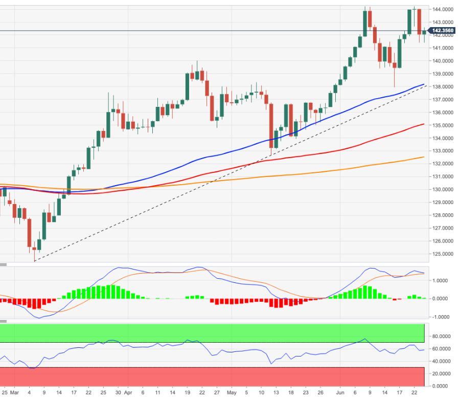 EUR/JPY Price Analysis: Risks remain tilted to the upside