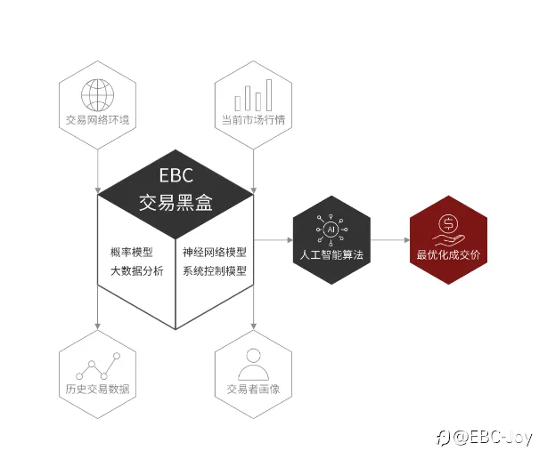 EBC@一个让你交易利润提高26%的英国券商