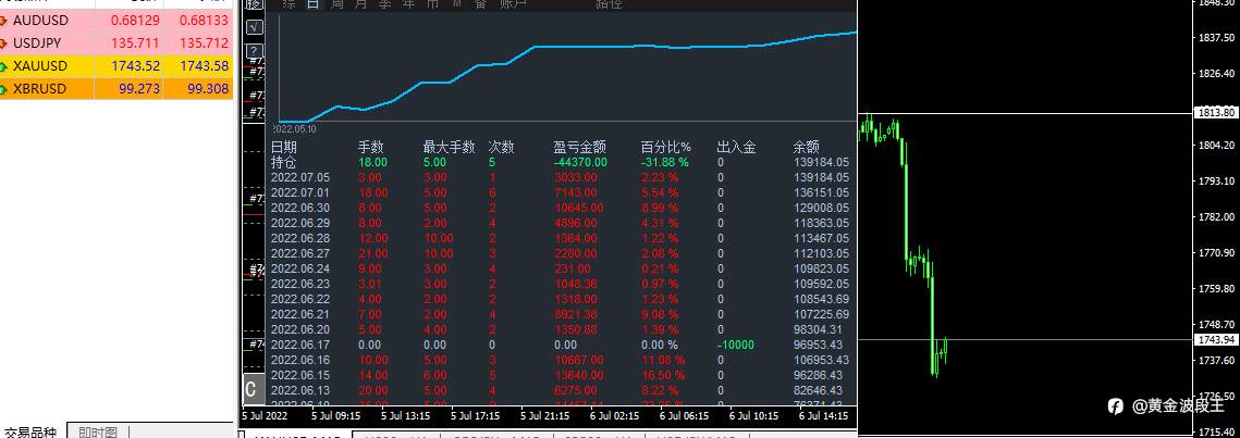 对于单边下跌100点行情来说我回撤稍大点无需惊慌