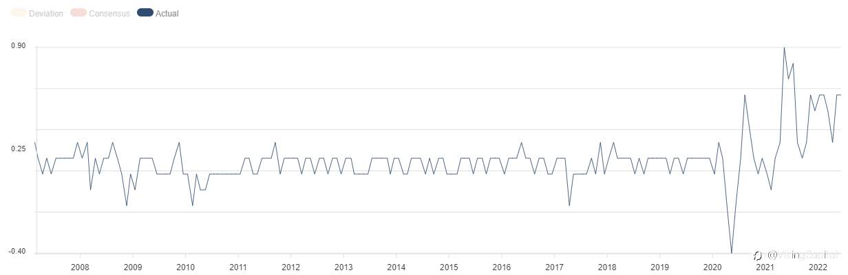 Finally signs of peak inflation? Three scenarios for Core CPI and the dollar