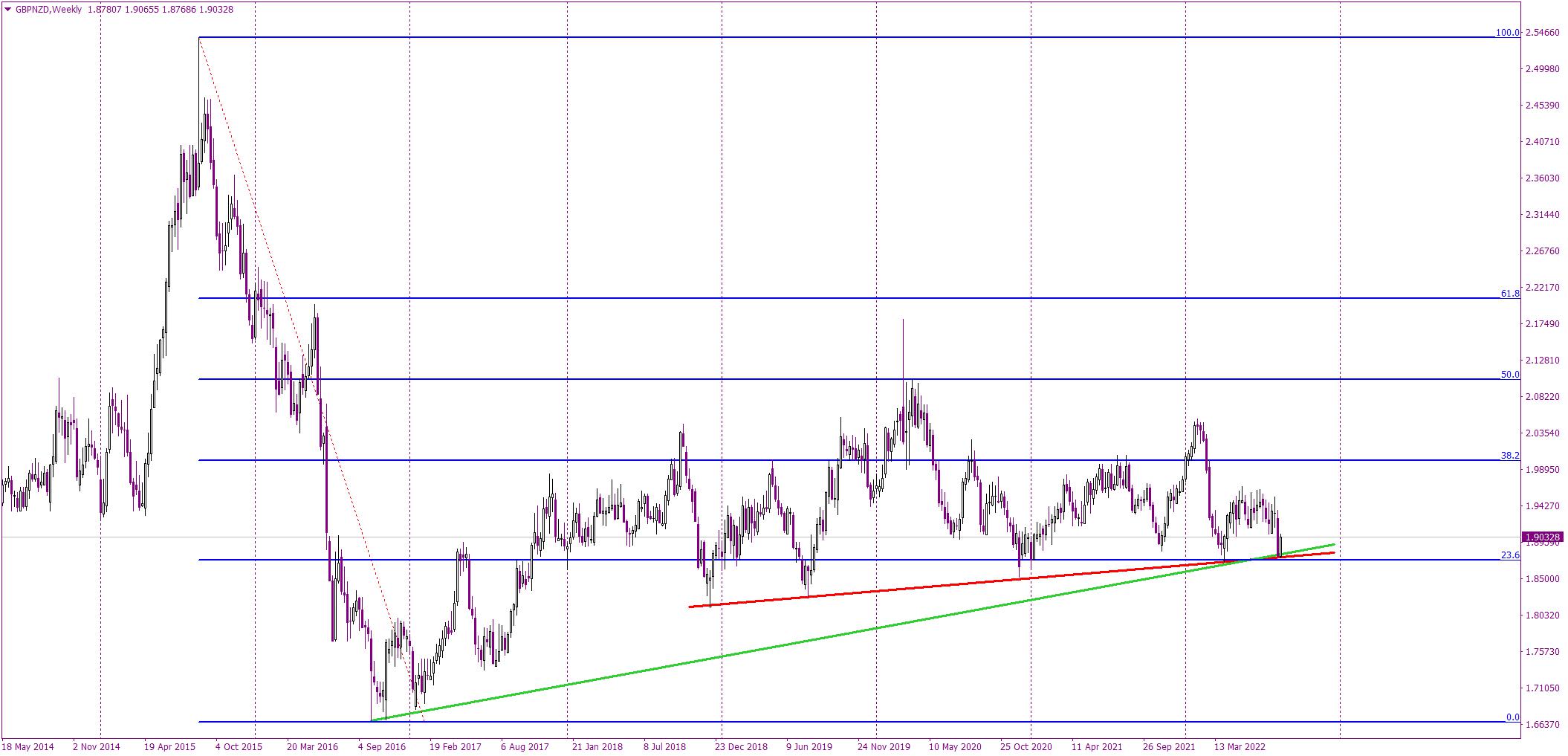GBP/NZD bounces off an absolutely crucial, long-term support