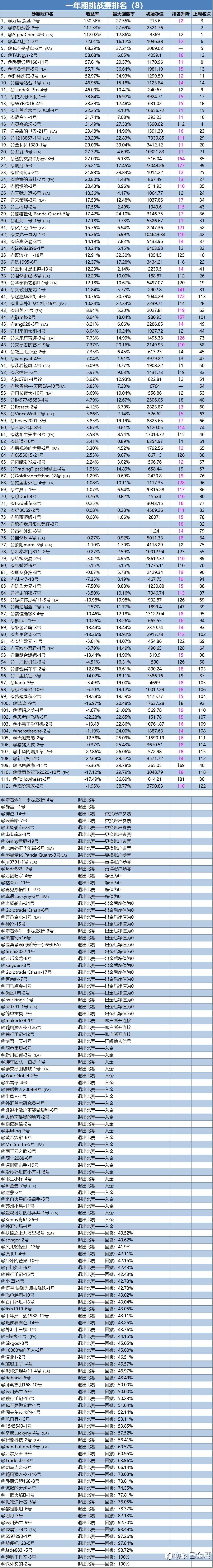 一年期挑战赛排名周报(8)