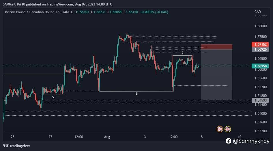 GBPCAD looking very nice