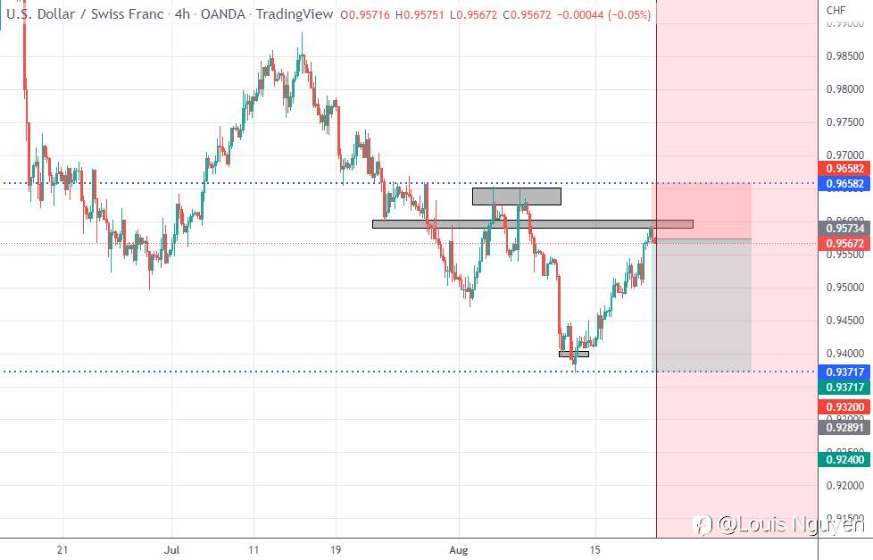 USD/CHF