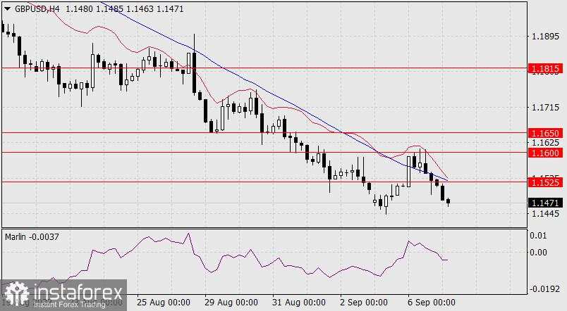 Perkiraan untuk GBP/USD pada 7 September 2022