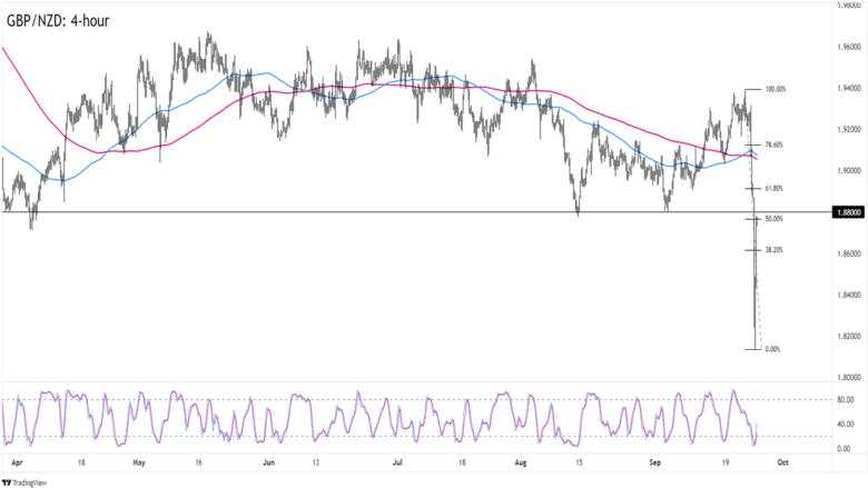 Daily Forex News and Watchlist: GBP/NZD