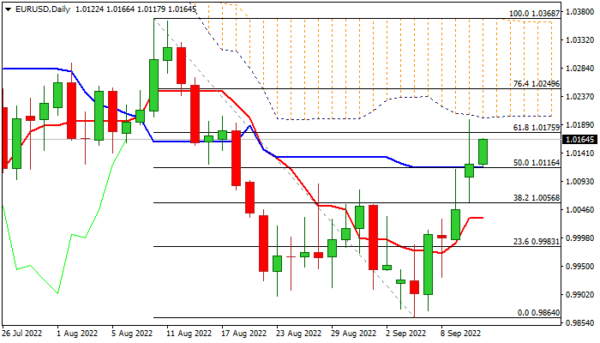 EUR/USD: Euro Looks for Renewed Attack Underpinned by Expectations for Favorable US CPI Numbers