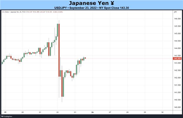 Weekly Fundamental Japanese Yen Forecast: An Uphill Climb