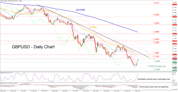 GBPUSD Bounces off 37-Year Low, Downtrend Intact