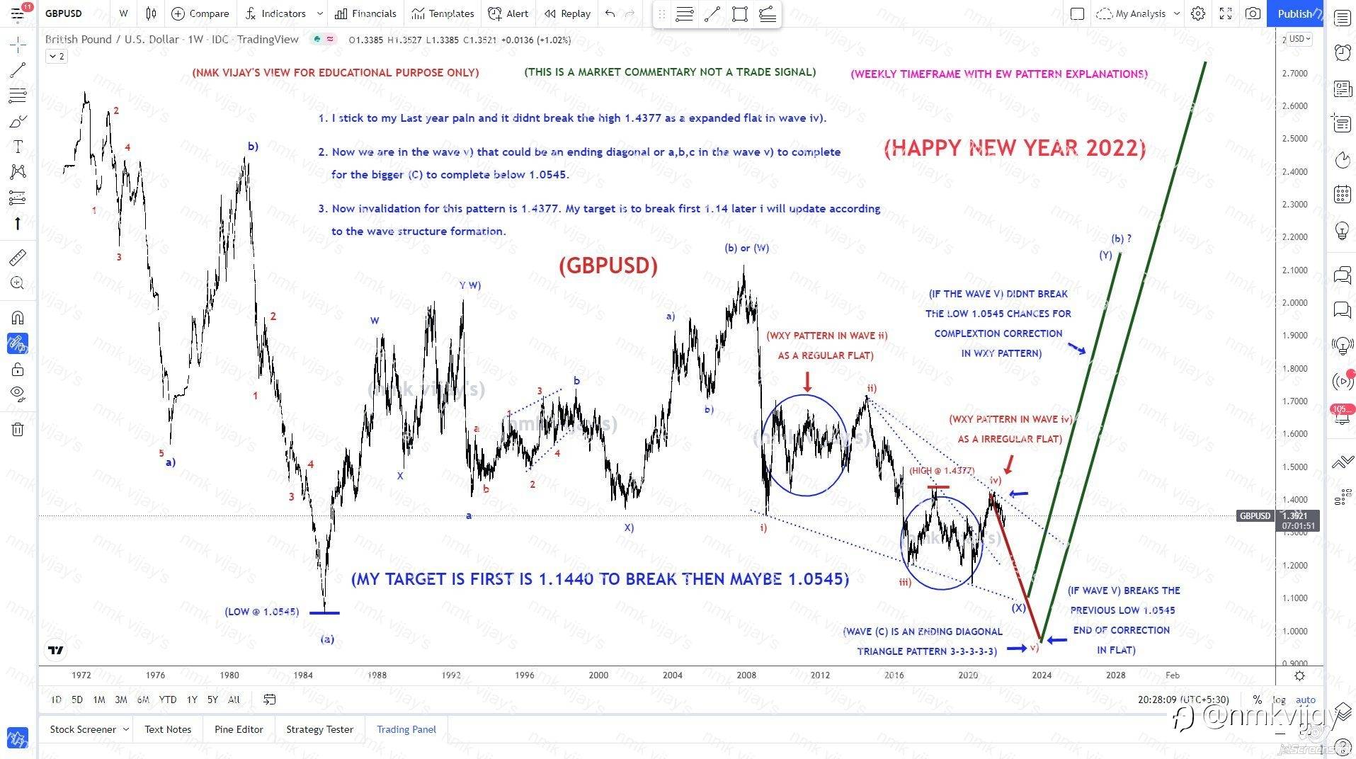 Going to hit my positional target 1.0545 soon Shared here on 31-01-2021
