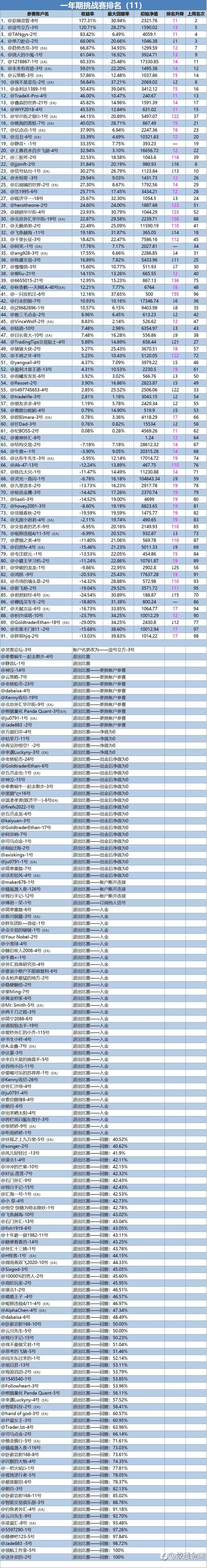 一年期挑战赛排名周报(11)