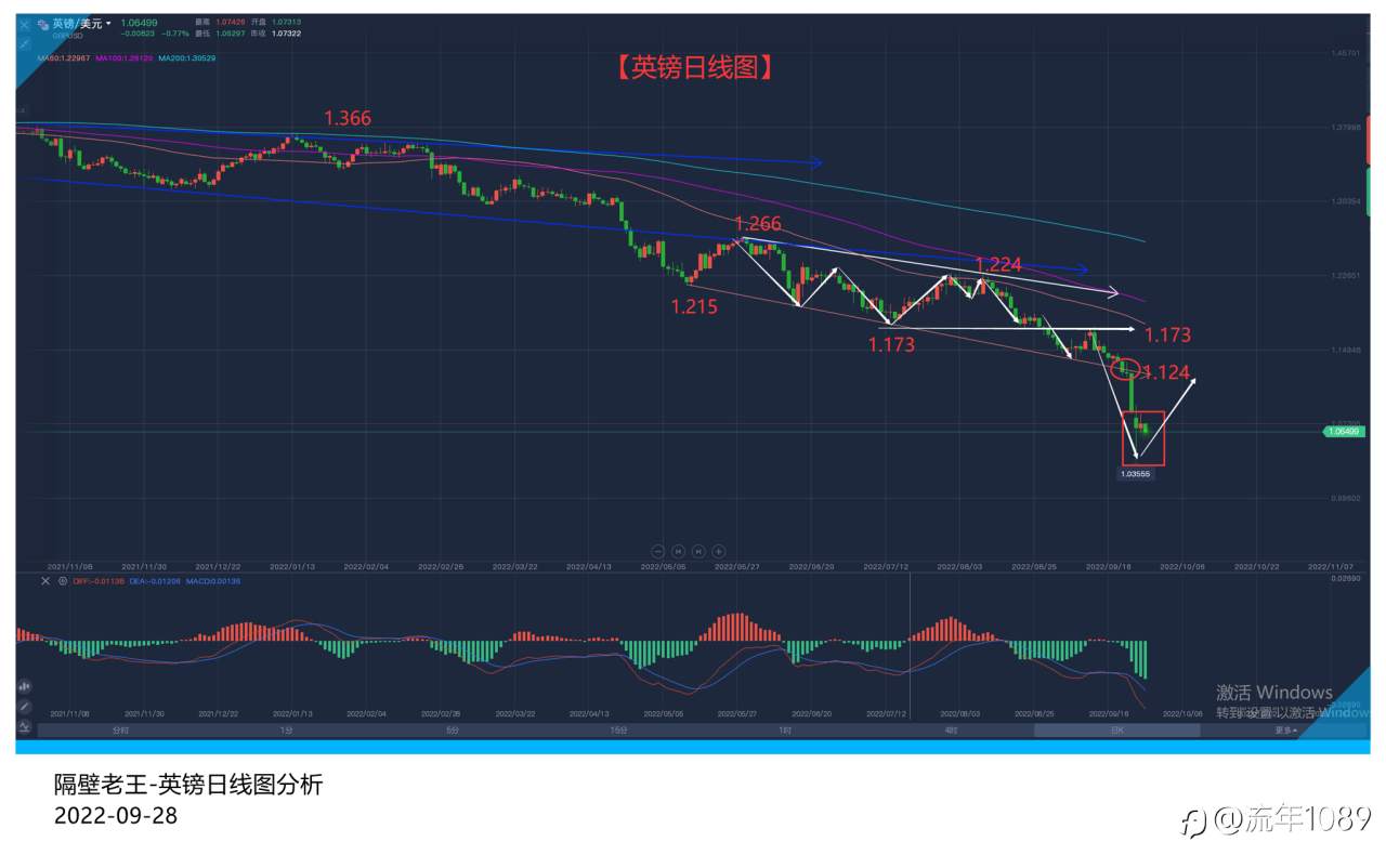 经历了周一的疯狂 英镑似乎已经平静下来了!