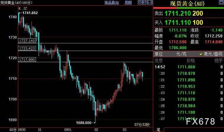 国际金价短线短线上看1723美元