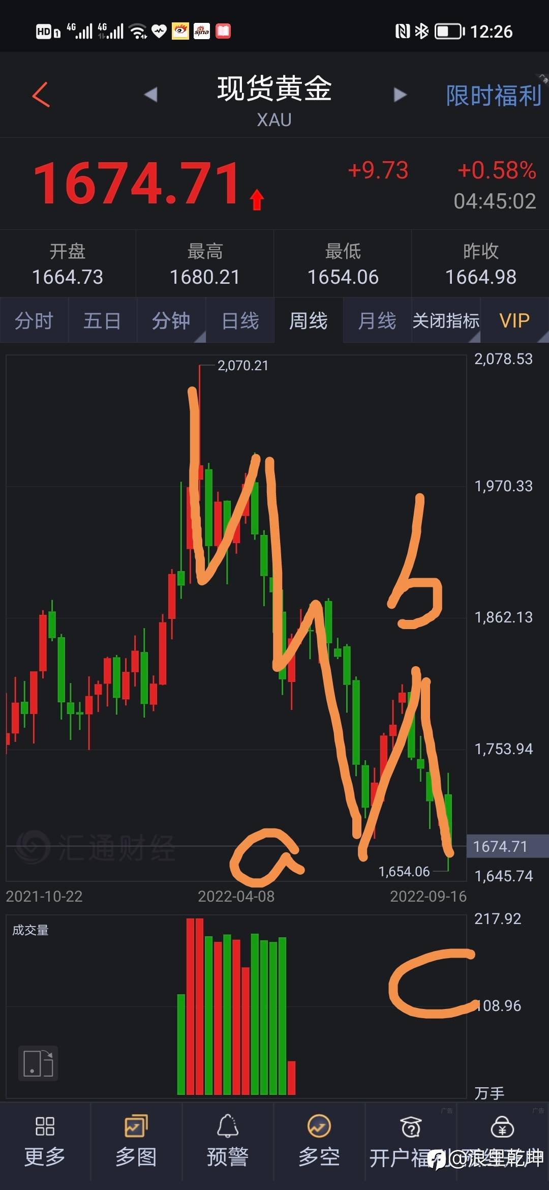 黄金大波浪分析