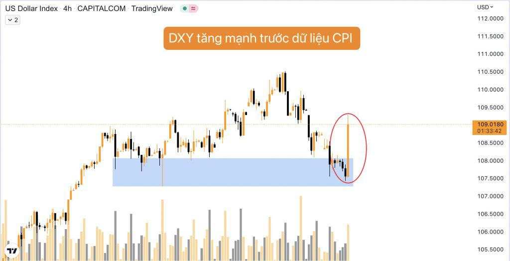 CPI tháng 8 của Mỹ + 8,3% so với mức + 8,1% dự kiến