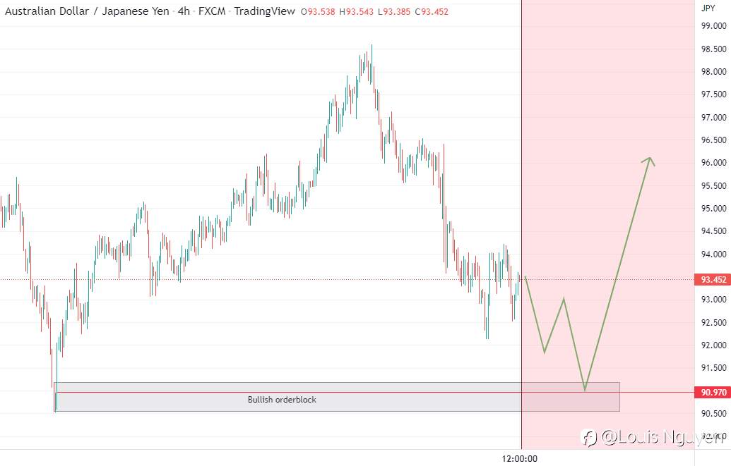 AUDJPY - Còn lâu mới có lệnh tăng giá