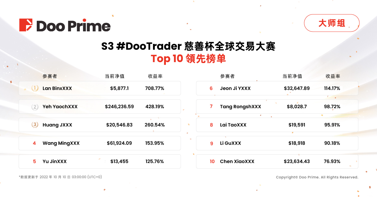 精彩活动 | S3 #DooTrader 大赛战报：大师组冠亚军盈利出金超过40万美金，经典组战况激烈波段交易彰显威力