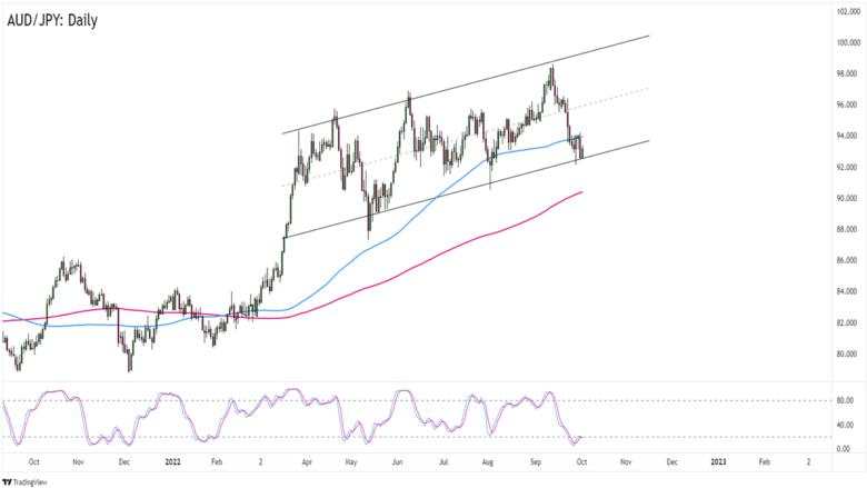 Week Ahead in FX (October 3 – 7): Eyes on RBA and RBNZ’s Rate Hikes and the U.S. NFP Data