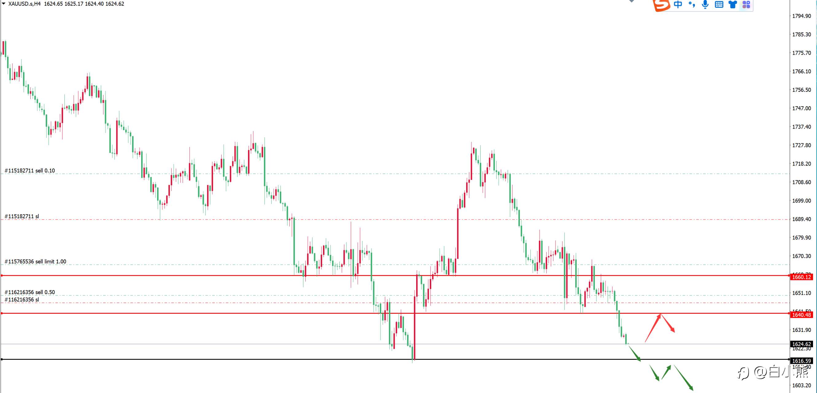 2022-10-20 XAUUSD