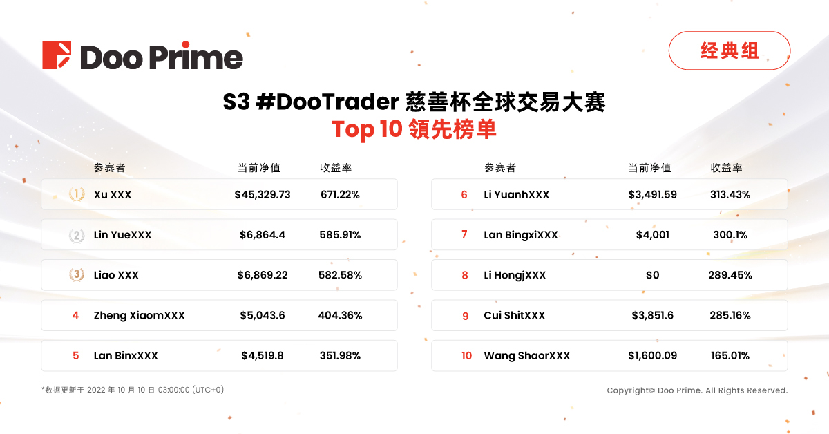 精彩活动 | S3 #DooTrader 大赛战报：大师组冠亚军盈利出金超过40万美金，经典组战况激烈波段交易彰显威力