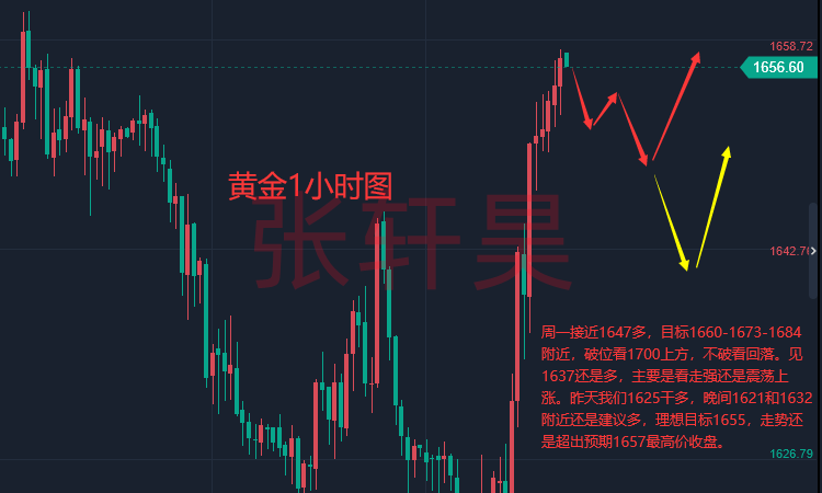 张轩昊：市场押注紧缩周期放缓？黄金躲过一劫 本周收涨。下周行情预测，