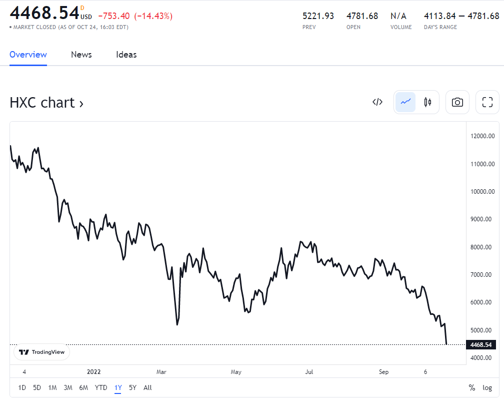 行业动态 | 中概股重挫，金龙指数暴跌14%创纪录