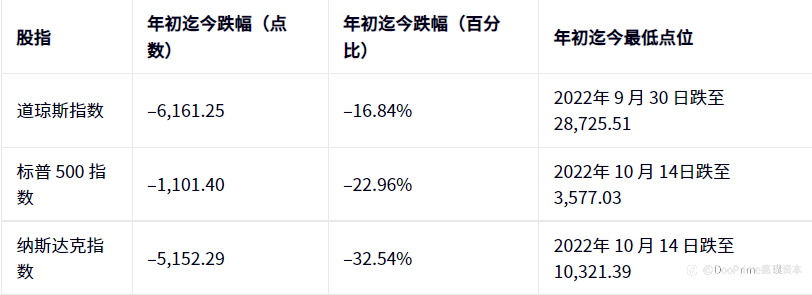 实用教程 | 经济衰退迫在眉睫，美股未来路在何方