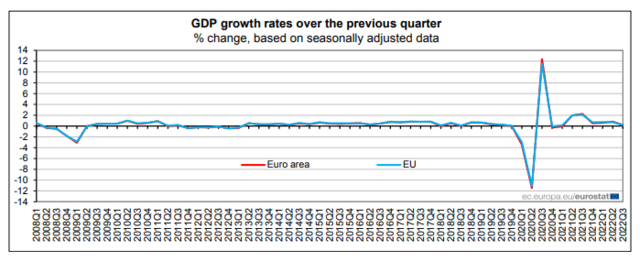 行业动态 | 欧元区 CPI 10.7% 创新高，GDP 增速放缓
